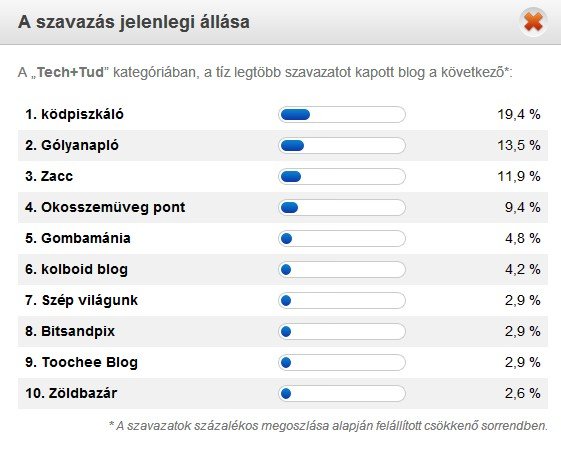 Goldenblog.hu - szavazás állítása